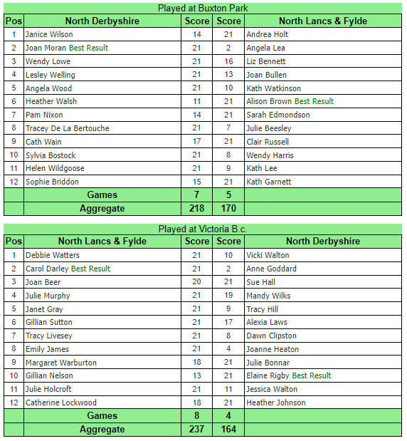 Senior Ladies County North Lancs & Fylde County Bowling Association